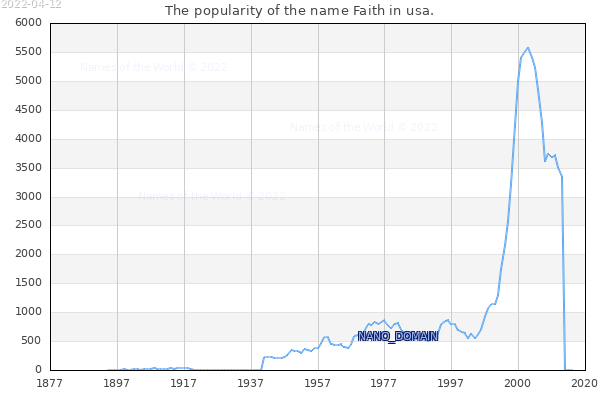 The number of newborns with the name Faith in usa.