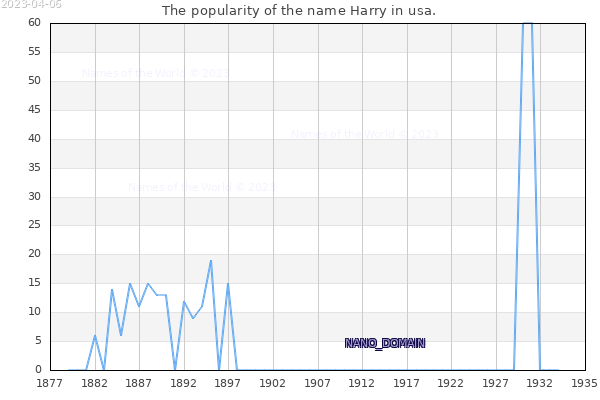 The number of newborns with the name Harry in usa.