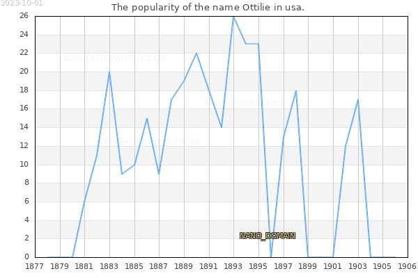 The number of newborns with the name Ottilie in usa.