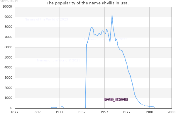 The number of newborns with the name Phyllis in usa.