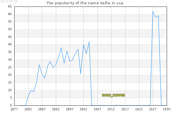 The number of newborns with the name Vallie in usa.
