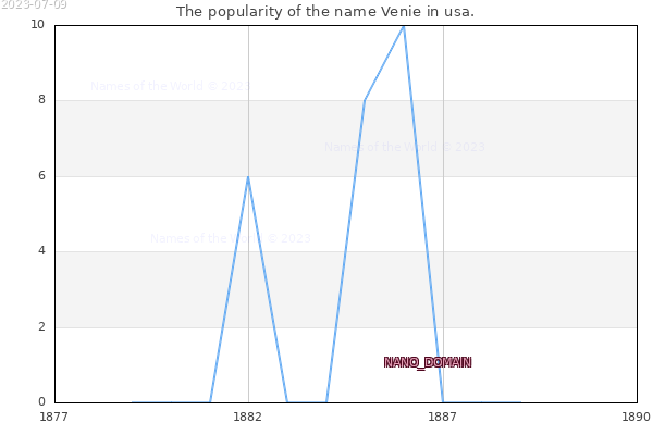 The number of newborns with the name Venie in usa.