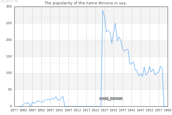 The popularity of the name Winona in usa. The number of newborns with the name Winona in usa.