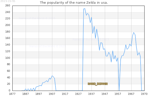 The number of newborns with the name Zelda in usa.