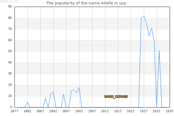 The number of newborns with the name Adelle in usa.