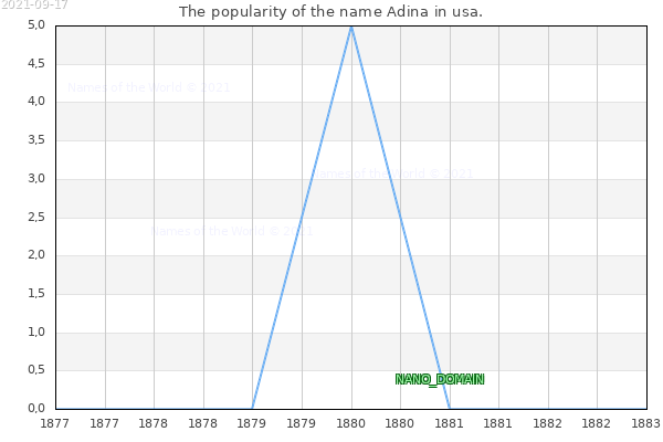 The number of newborns with the name Adina in usa.