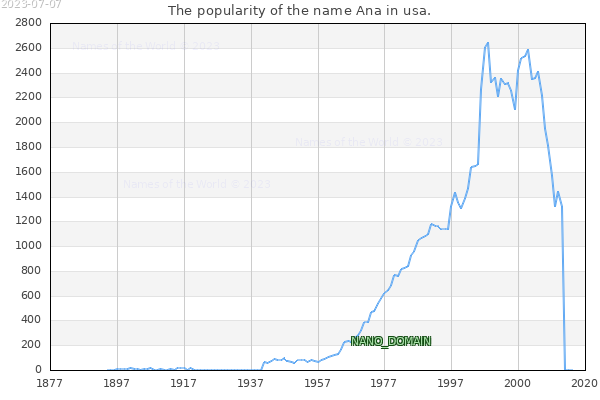 The number of newborns with the name Ana in usa.