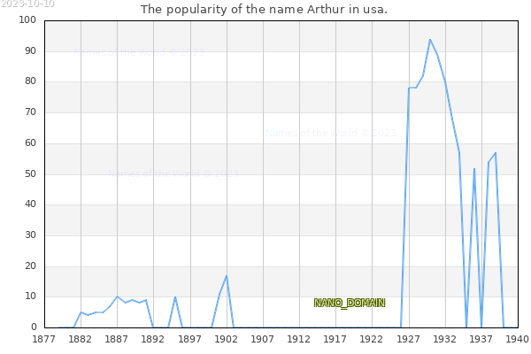 The number of newborns with the name Arthur in usa.