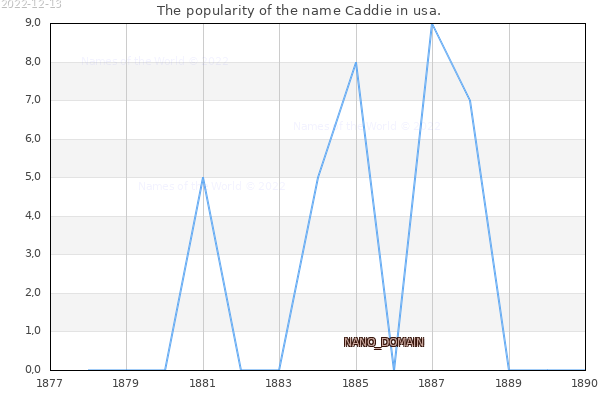 The number of newborns with the name Caddie in usa.