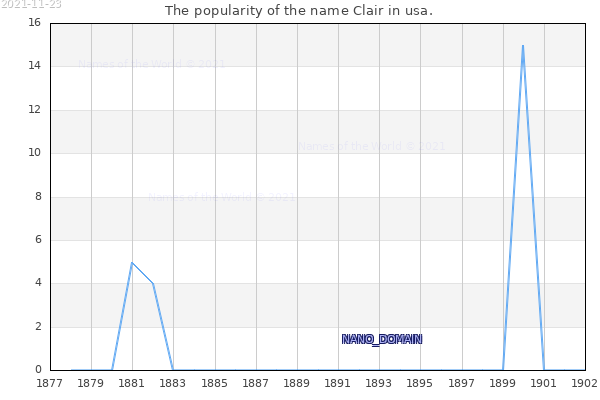 The number of newborns with the name Clair in usa.