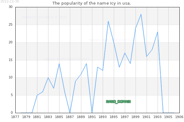 The number of newborns with the name Icy in usa.