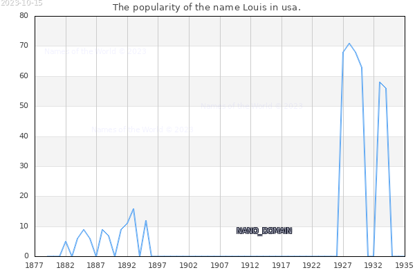The number of newborns with the name Louis in usa.