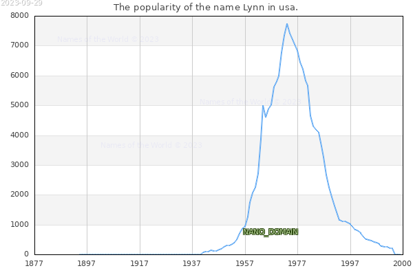 The number of newborns with the name Lynn in usa.