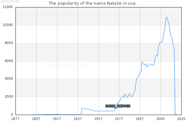 The number of newborns with the name Natalie in usa.