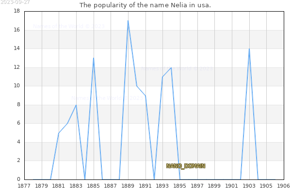 The popularity of the name Nelia in usa. The number of newborns with the name Nelia in usa.