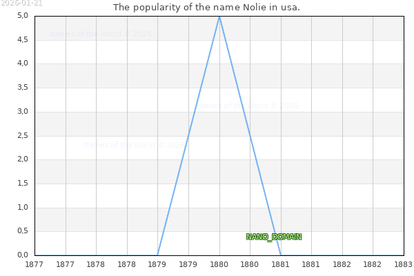 The number of newborns with the name Nolie in usa.