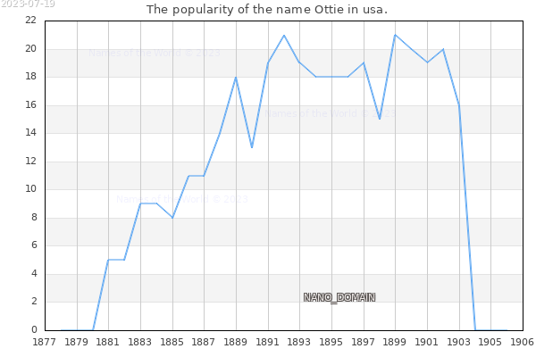 The number of newborns with the name Ottie in usa.