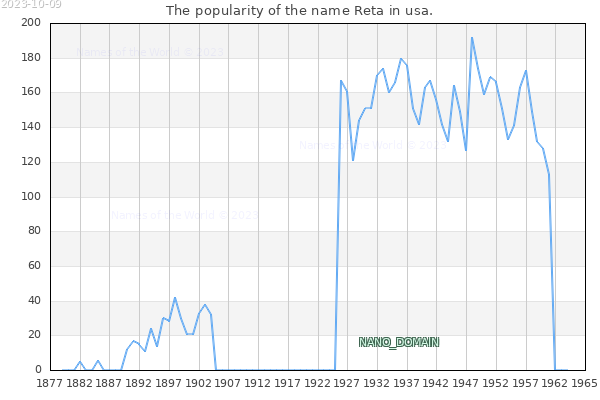 The popularity of the name Reta in usa. The number of newborns with the name Reta in usa.