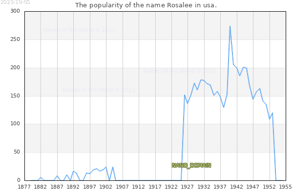 The number of newborns with the name Rosalee in usa.