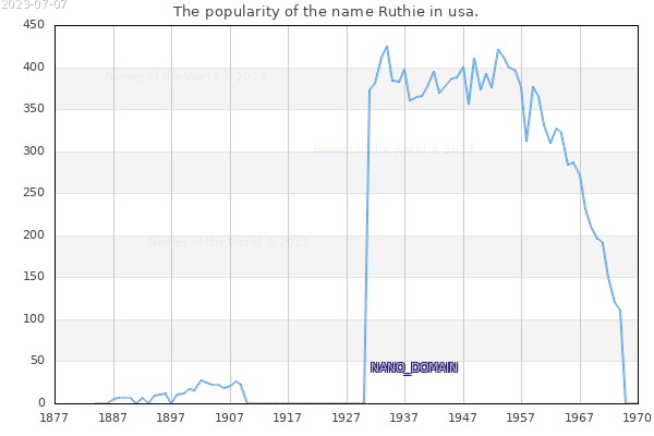 The number of newborns with the name Ruthie in usa.