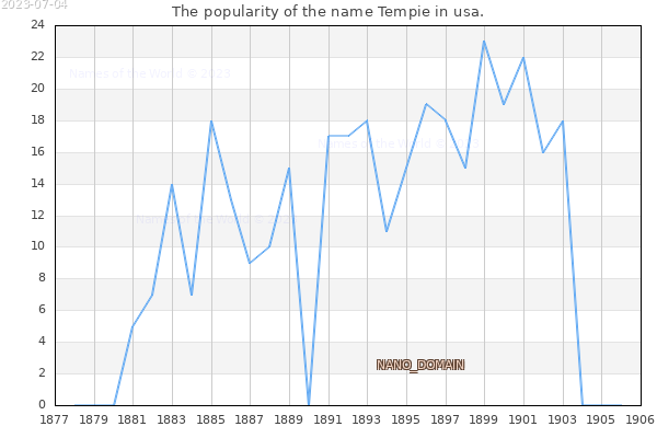 The popularity of the name Tempie in usa. The number of newborns with the name Tempie in usa.