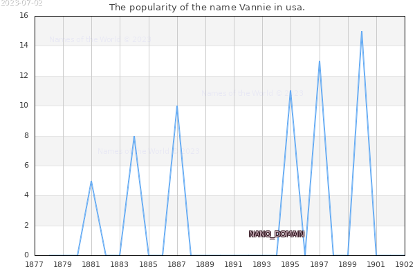 The number of newborns with the name Vannie in usa.