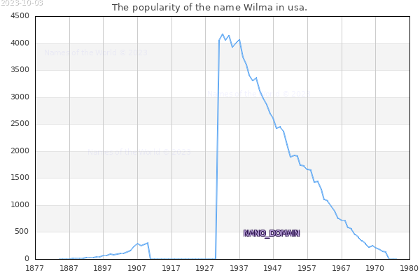 The number of newborns with the name Wilma in usa.
