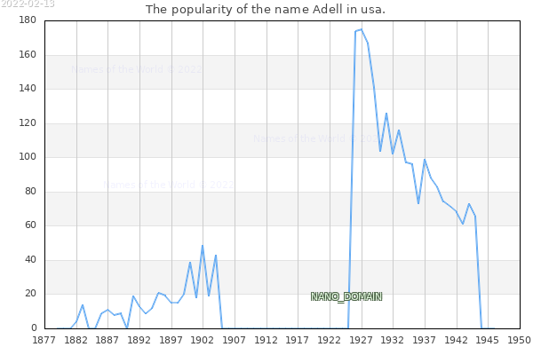 The number of newborns with the name Adell in usa.