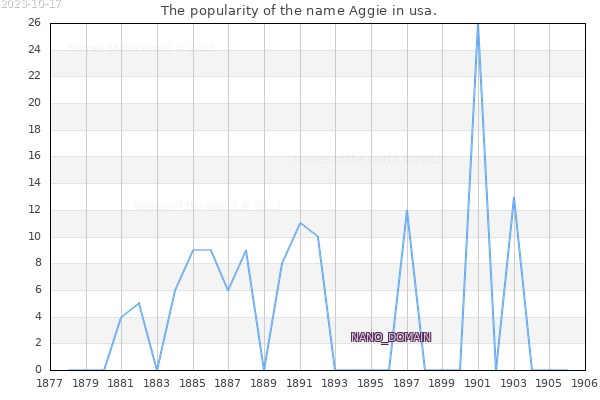 The popularity of the name Aggie in usa. The number of newborns with the name Aggie in usa.