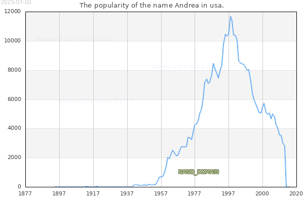 The popularity of the name Andrea in usa. The number of newborns with the name Andrea in usa.