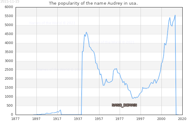 The number of newborns with the name Audrey in usa.