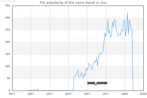 The number of newborns with the name David in usa.
