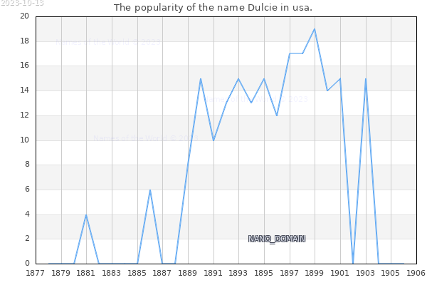 The popularity of the name Dulcie in usa. The number of newborns with the name Dulcie in usa.