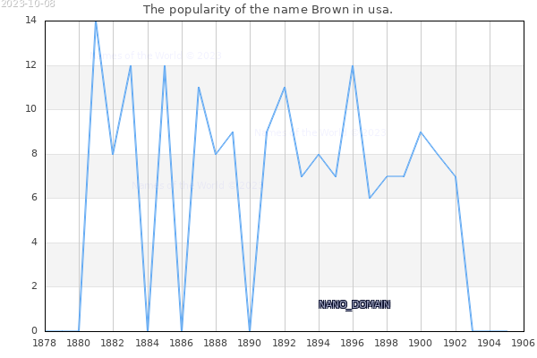 The popularity of the name Brown in usa. The number of newborns with the name Brown in usa.