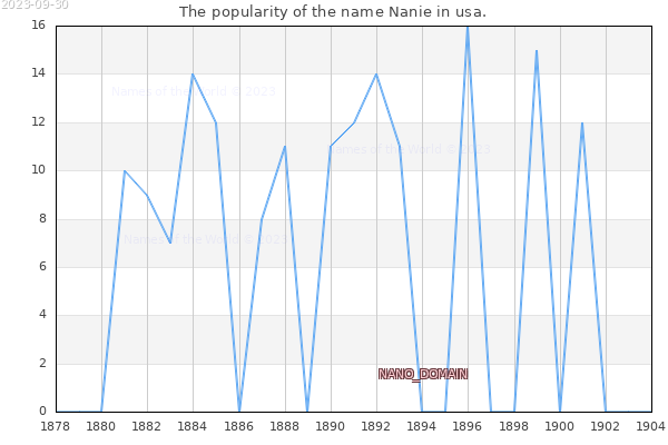 The number of newborns with the name Nanie in usa.