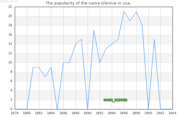 The number of newborns with the name Glennie in usa.