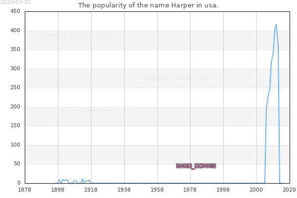 The number of newborns with the name Harper in usa.