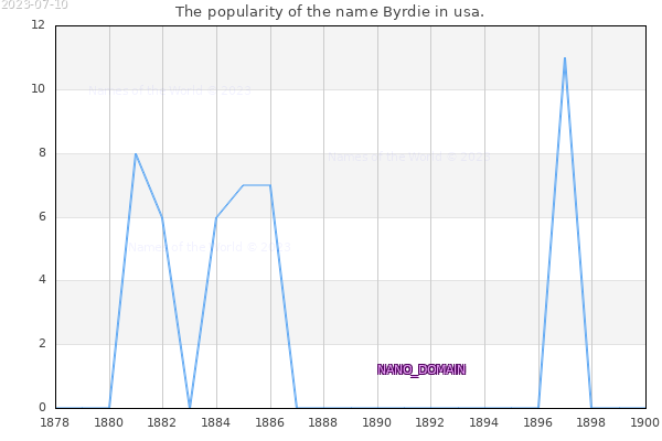 The popularity of the name Byrdie in usa. The number of newborns with the name Byrdie in usa.