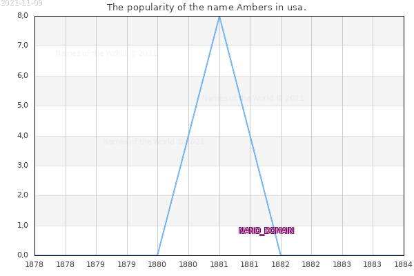 The popularity of the name Ambers in usa. The number of newborns with the name Ambers in usa.