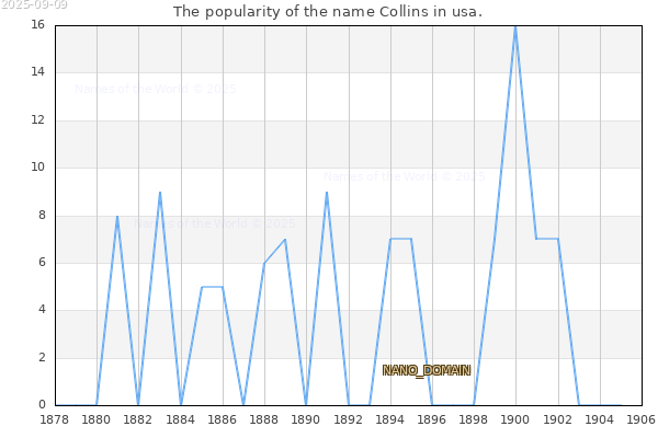 The number of newborns with the name Collins in usa.