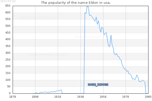 The number of newborns with the name Eldon in usa.