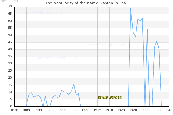 The popularity of the name Gaston in usa. The number of newborns with the name Gaston in usa.