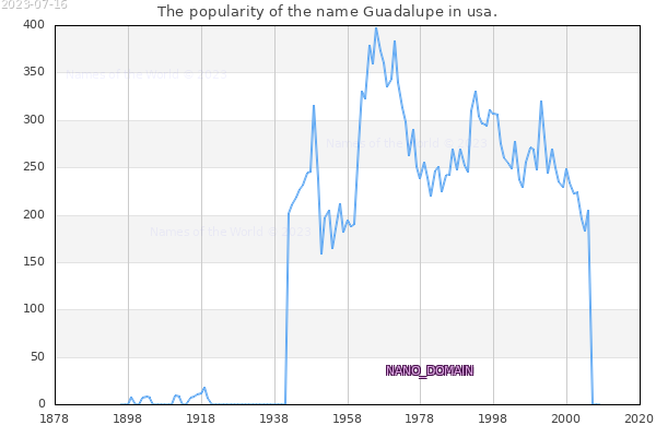 The number of newborns with the name Guadalupe in usa.