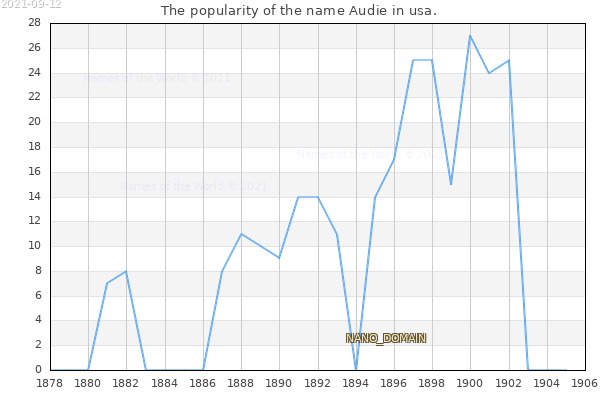 The number of newborns with the name Audie in usa.
