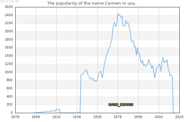 The number of newborns with the name Carmen in usa.
