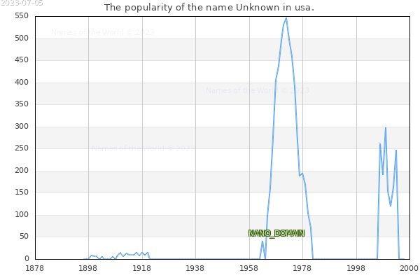 The number of newborns with the name Unknown in usa.