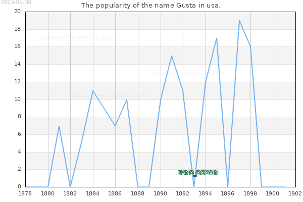 The number of newborns with the name Gusta in usa.