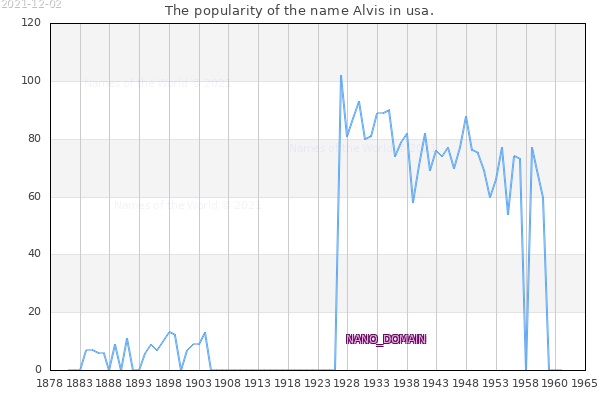 The popularity of the name Alvis in usa. The number of newborns with the name Alvis in usa.