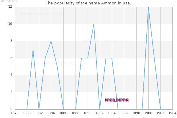 The popularity of the name Ammon in usa. The number of newborns with the name Ammon in usa.