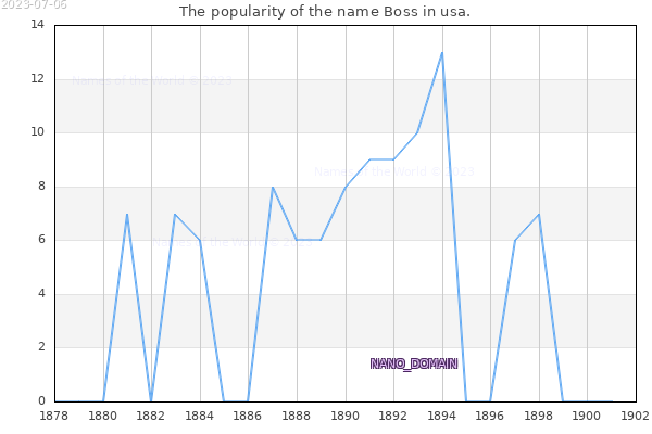 The number of newborns with the name Boss in usa.